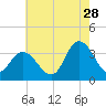 Steelmanville tide chart for Friday, July 28, 2023