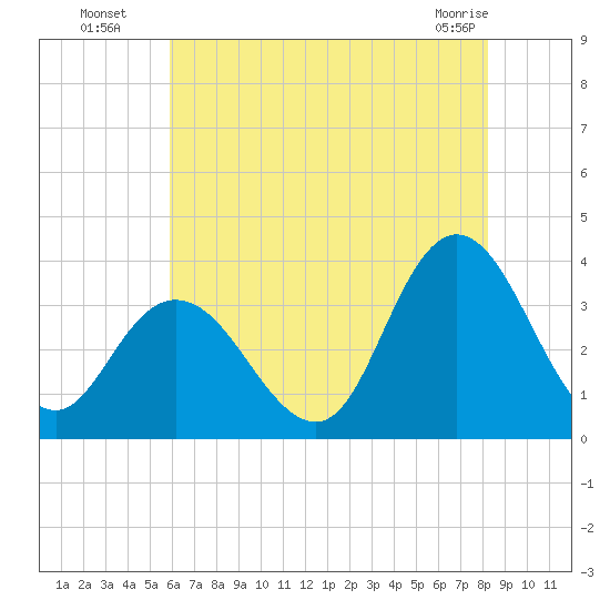 Steelmanville tide chart for Saturday, July 29, 2023
