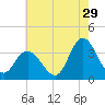 Steelmanville tide chart for Saturday, July 29, 2023
