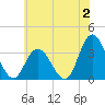 Steelmanville tide chart for Sunday, July 2, 2023