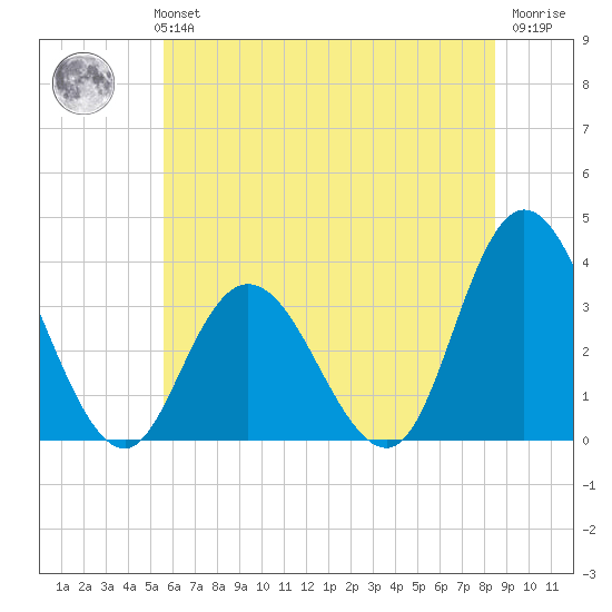 Steelmanville tide chart for Monday, July 3, 2023