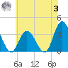 Steelmanville tide chart for Monday, July 3, 2023
