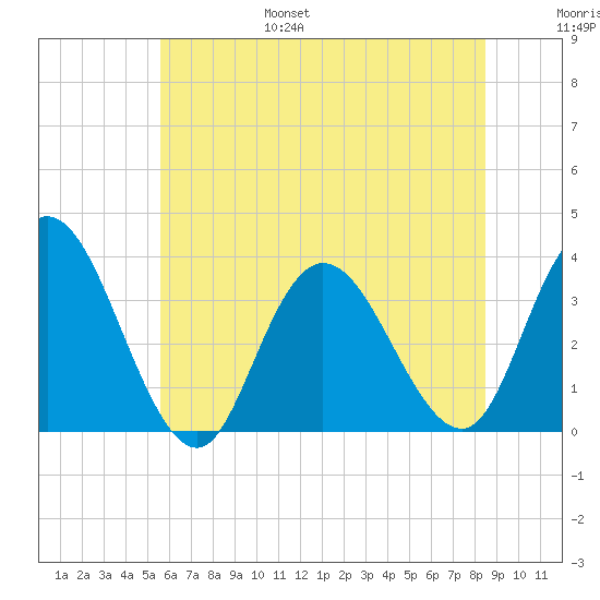 Steelmanville tide chart for Friday, July 7, 2023