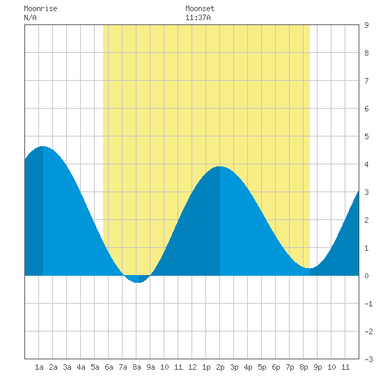 Steelmanville tide chart for Saturday, July 8, 2023