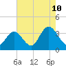 Steelmanville tide chart for Thursday, August 10, 2023