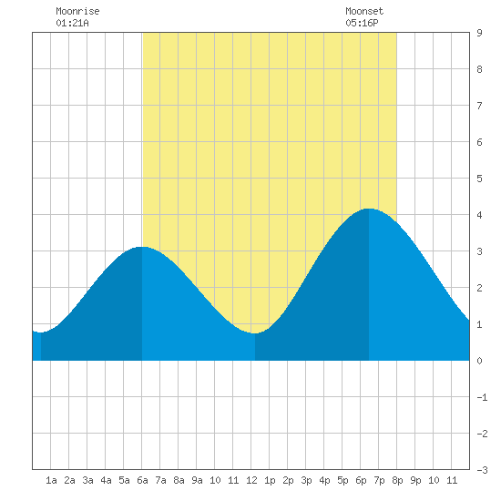 Steelmanville tide chart for Friday, August 11, 2023