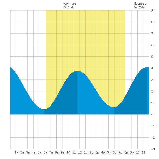 Steelmanville tide chart for Saturday, August 19, 2023
