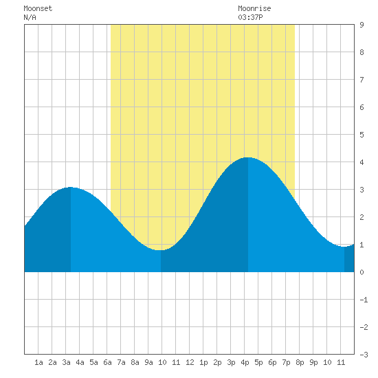 Steelmanville tide chart for Friday, August 25, 2023