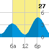 Steelmanville tide chart for Sunday, August 27, 2023