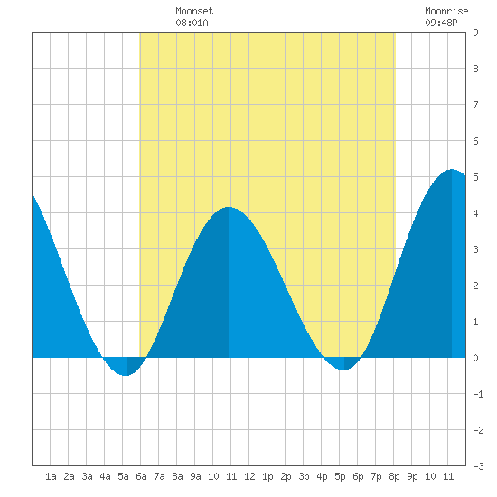 Steelmanville tide chart for Thursday, August 3, 2023