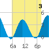 Steelmanville tide chart for Thursday, August 3, 2023
