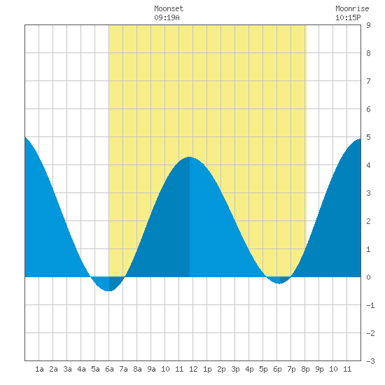 Steelmanville tide chart for Friday, August 4, 2023