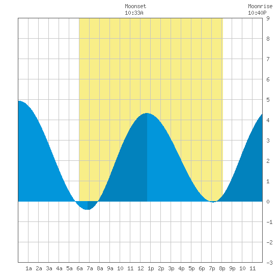 Steelmanville tide chart for Saturday, August 5, 2023