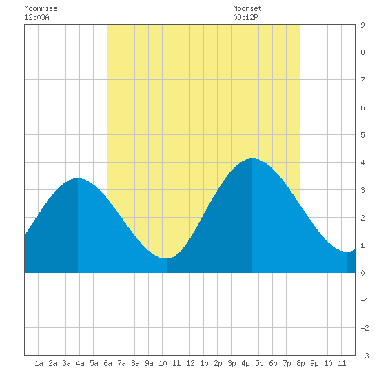 Steelmanville tide chart for Wednesday, August 9, 2023
