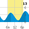 Steelmanville tide chart for Wednesday, September 13, 2023