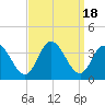 Steelmanville tide chart for Monday, September 18, 2023