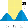Steelmanville tide chart for Monday, September 25, 2023
