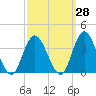 Steelmanville tide chart for Thursday, September 28, 2023