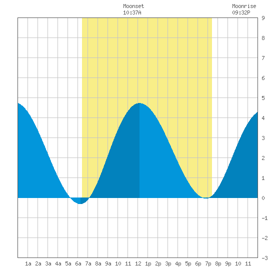 Steelmanville tide chart for Sunday, September 3, 2023