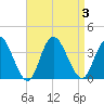 Steelmanville tide chart for Sunday, September 3, 2023