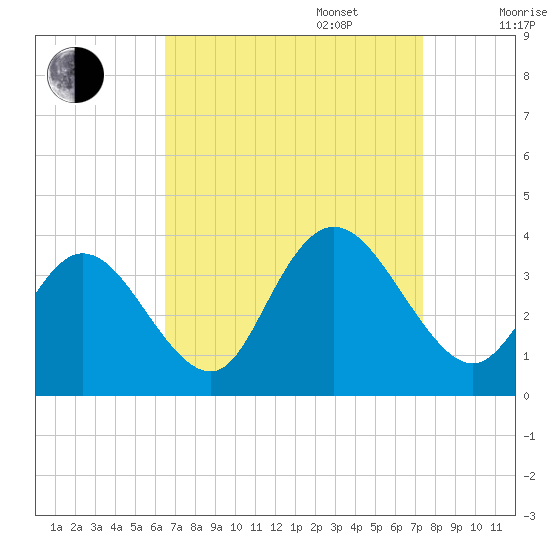 Steelmanville tide chart for Wednesday, September 6, 2023