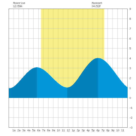 Steelmanville tide chart for Saturday, September 9, 2023