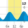 Steelmanville tide chart for Thursday, October 12, 2023
