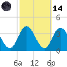 Steelmanville tide chart for Saturday, October 14, 2023