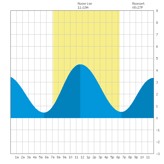 Steelmanville tide chart for Wednesday, October 18, 2023