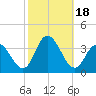 Steelmanville tide chart for Wednesday, October 18, 2023