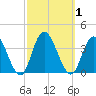 Steelmanville tide chart for Sunday, October 1, 2023
