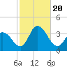 Steelmanville tide chart for Friday, October 20, 2023