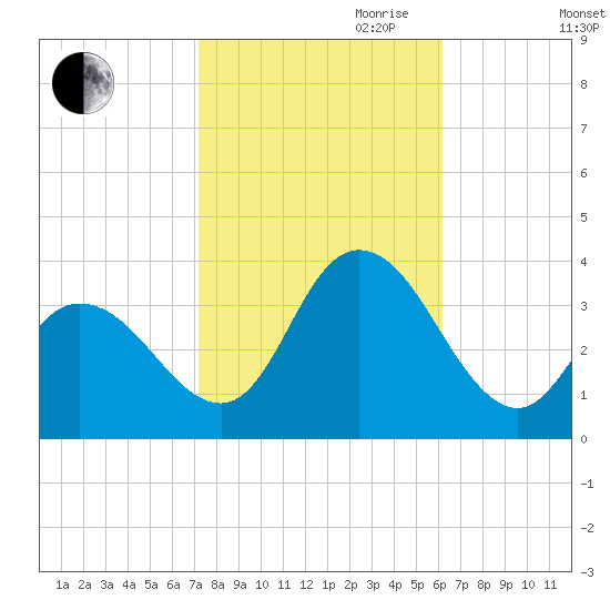Steelmanville tide chart for Saturday, October 21, 2023