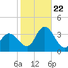 Steelmanville tide chart for Sunday, October 22, 2023