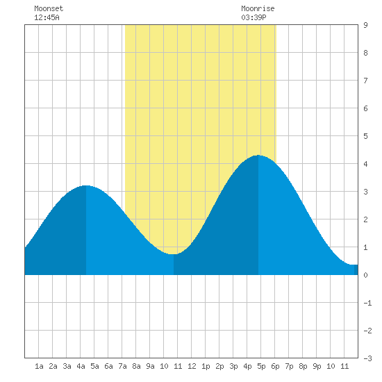 Steelmanville tide chart for Monday, October 23, 2023