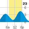 Steelmanville tide chart for Monday, October 23, 2023
