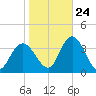 Steelmanville tide chart for Tuesday, October 24, 2023
