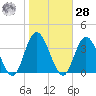 Steelmanville tide chart for Saturday, October 28, 2023