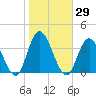 Steelmanville tide chart for Sunday, October 29, 2023