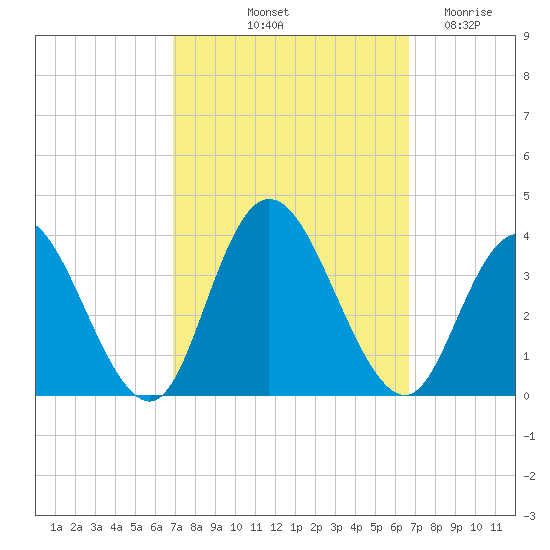 Steelmanville tide chart for Monday, October 2, 2023