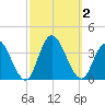 Steelmanville tide chart for Monday, October 2, 2023