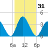 Steelmanville tide chart for Tuesday, October 31, 2023