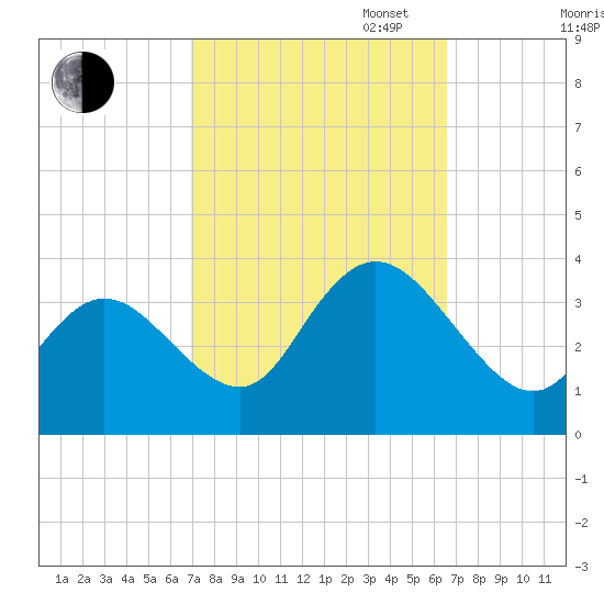 Steelmanville tide chart for Friday, October 6, 2023
