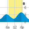 Steelmanville tide chart for Sunday, October 8, 2023