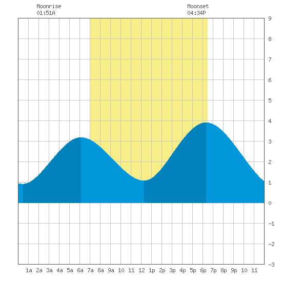 Steelmanville tide chart for Monday, October 9, 2023