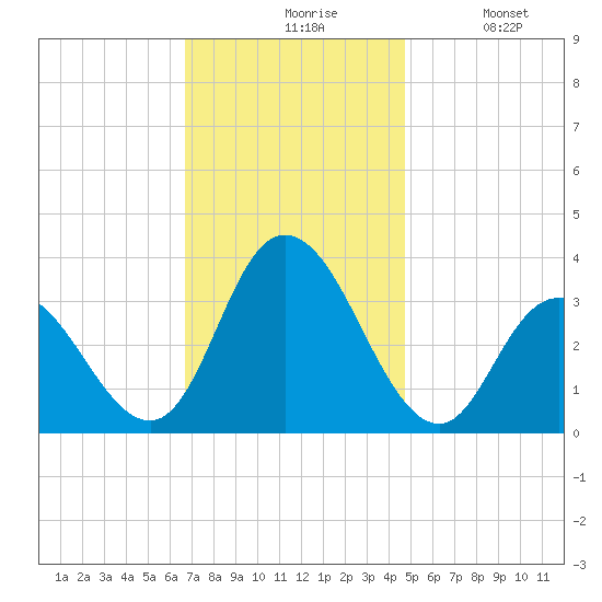 Steelmanville tide chart for Friday, November 17, 2023