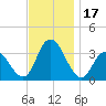 Steelmanville tide chart for Friday, November 17, 2023