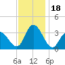 Steelmanville tide chart for Saturday, November 18, 2023