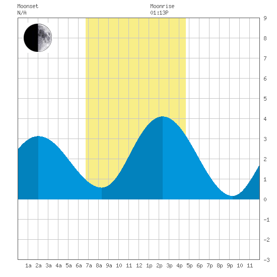 Steelmanville tide chart for Monday, November 20, 2023