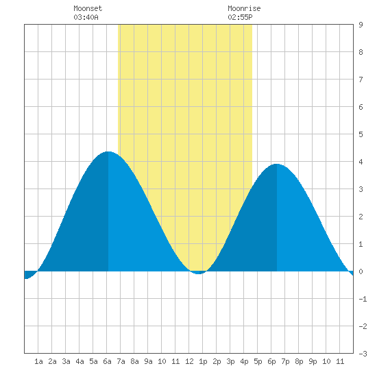 Steelmanville tide chart for Friday, November 24, 2023